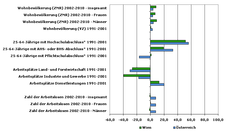 Grafik 1: Indikatoren sozio-ökonomischer Entwicklung