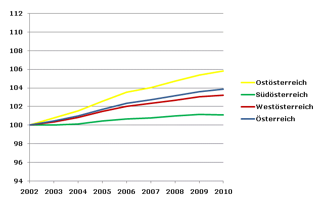 Grafik 2: Bevölkerungsentwicklung 2002-2010 Index 2002=100