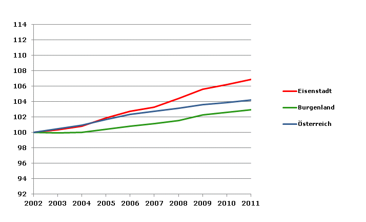 Grafik 2: Bevölkerungsentwicklung 2002-2011 Index 2002=100