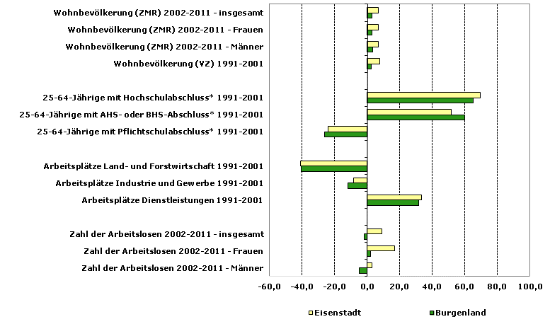 Grafik 1: Indikatoren sozio-ökonomischer Entwicklung