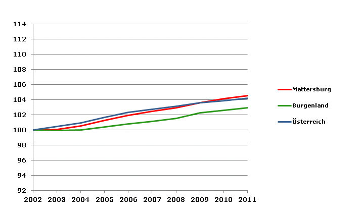 Grafik 2: Bevölkerungsentwicklung 2002-2011 Index 2002=100