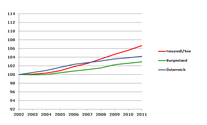 Grafik 2: Bevölkerungsentwicklung 2002-2011 Index 2002=100