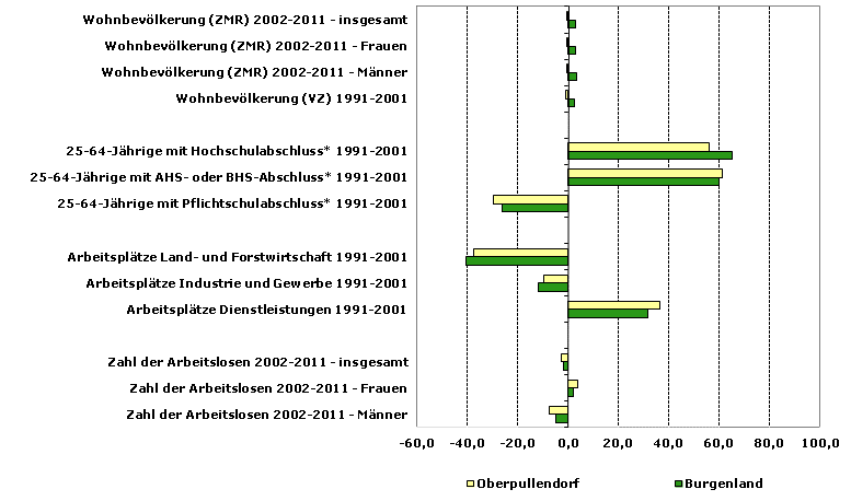 Grafik 1: Indikatoren sozio-ökonomischer Entwicklung