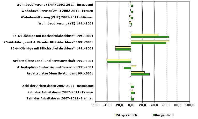 Grafik 1: Indikatoren sozio-ökonomischer Entwicklung