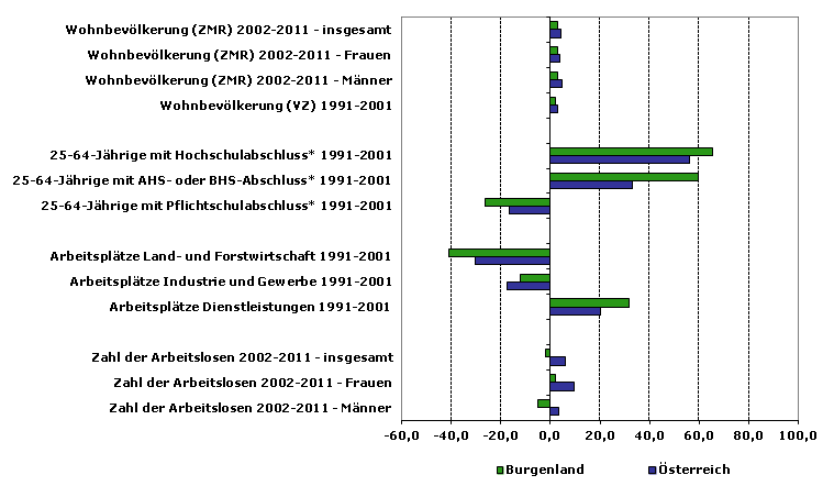 Grafik 1: Indikatoren sozio-ökonomischer Entwicklung