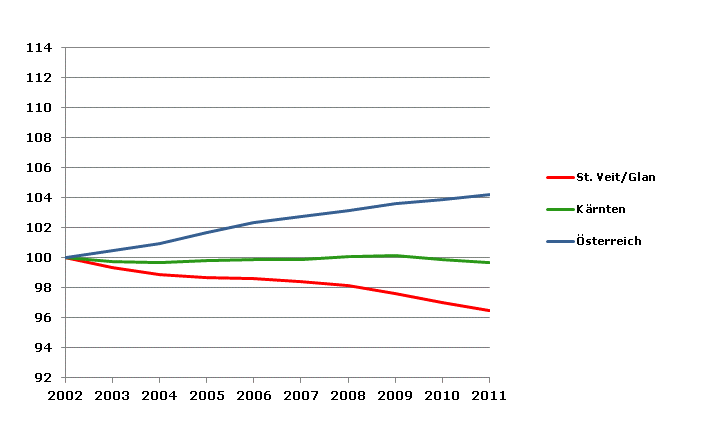 Grafik 2: Bevölkerungsentwicklung 2002-2011 Index 2002=100