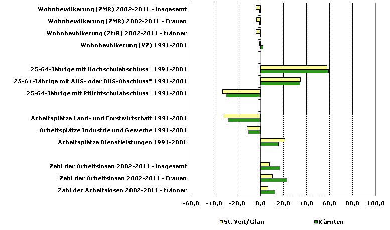 Grafik 1: Indikatoren sozio-ökonomischer Entwicklung