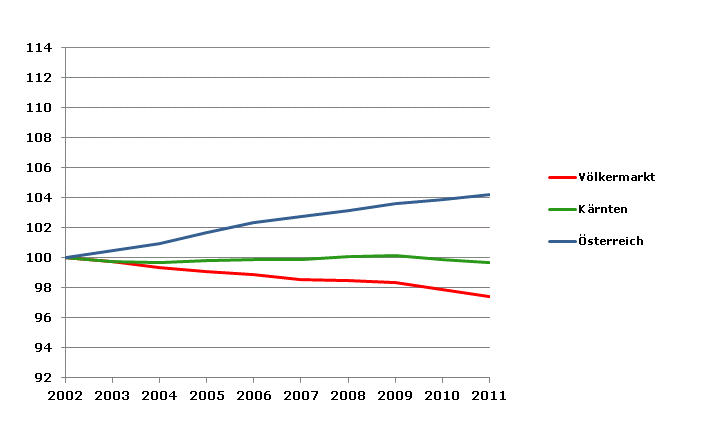 Grafik 2: Bevölkerungsentwicklung 2002-2011 Index 2002=100