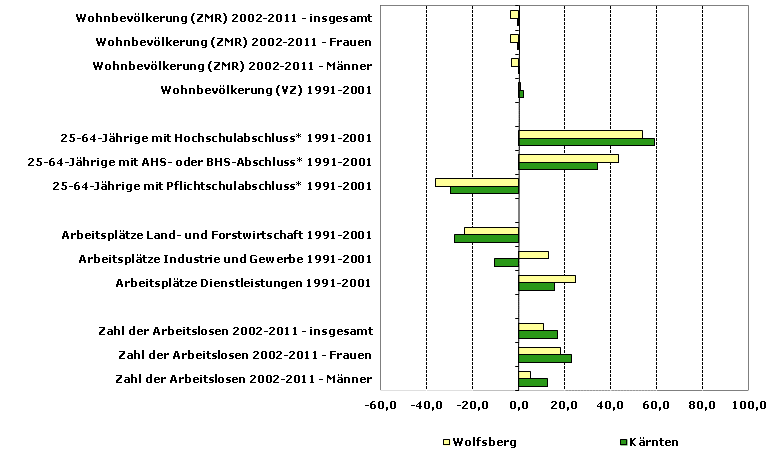 Grafik 1: Indikatoren sozio-ökonomischer Entwicklung