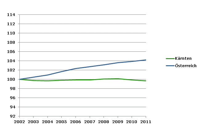 Grafik 2: Bevölkerungsentwicklung 2002-2011 Index 2002=100