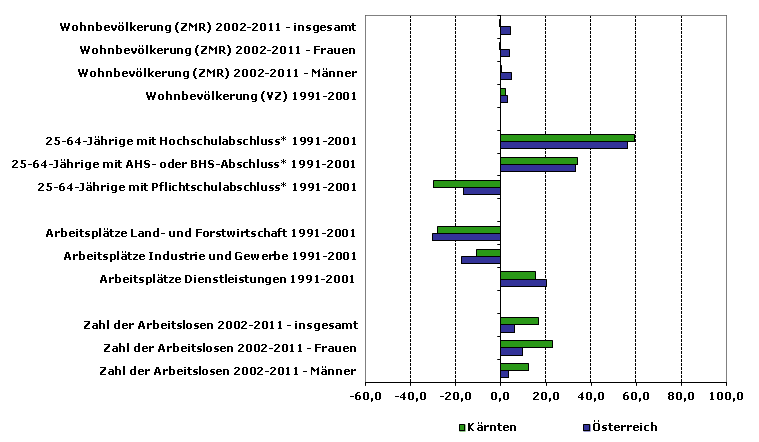 Grafik 1: Indikatoren sozio-ökonomischer Entwicklung