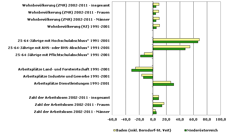 Grafik 1: Indikatoren sozio-ökonomischer Entwicklung