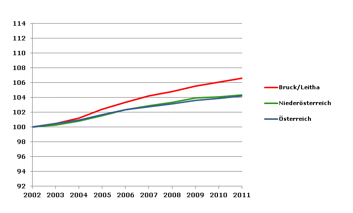 Grafik 2: Bevölkerungsentwicklung 2002-2011 Index 2002=100