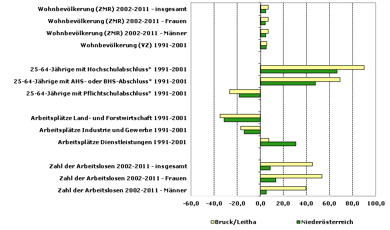 Grafik 1: Indikatoren sozio-ökonomischer Entwicklung