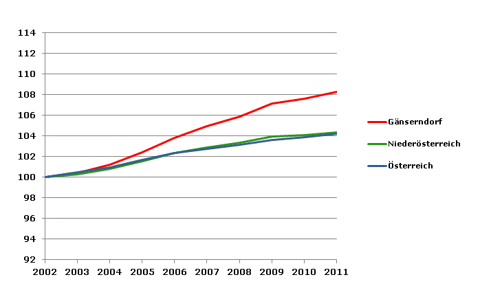 Grafik 2: Bevölkerungsentwicklung 2002-2011 Index 2002=100