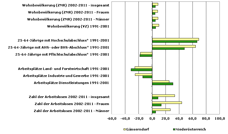 Grafik 1: Indikatoren sozio-ökonomischer Entwicklung