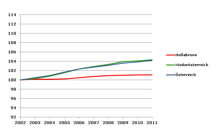 Grafik 2: Bevölkerungsentwicklung 2002-2011 Index 2002=100