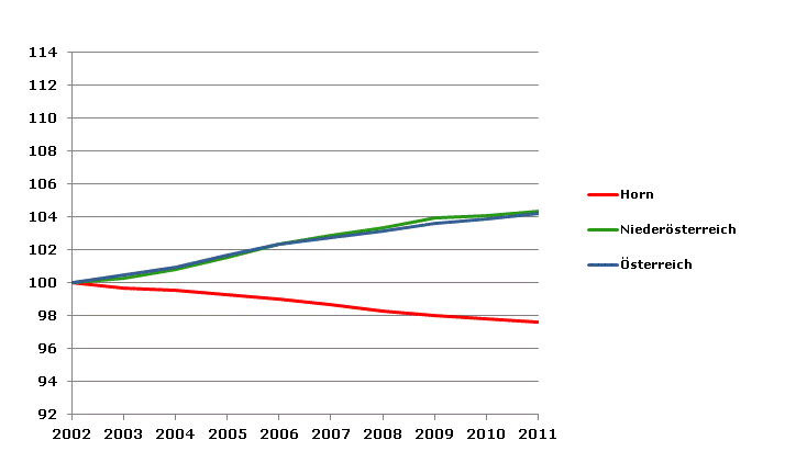 Grafik 2: Bevölkerungsentwicklung 2002-2011 Index 2002=100