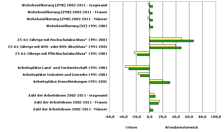 Grafik 1: Indikatoren sozio-ökonomischer Entwicklung