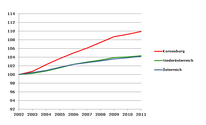 Grafik 2: Bevölkerungsentwicklung 2002-2011 Index 2002=100