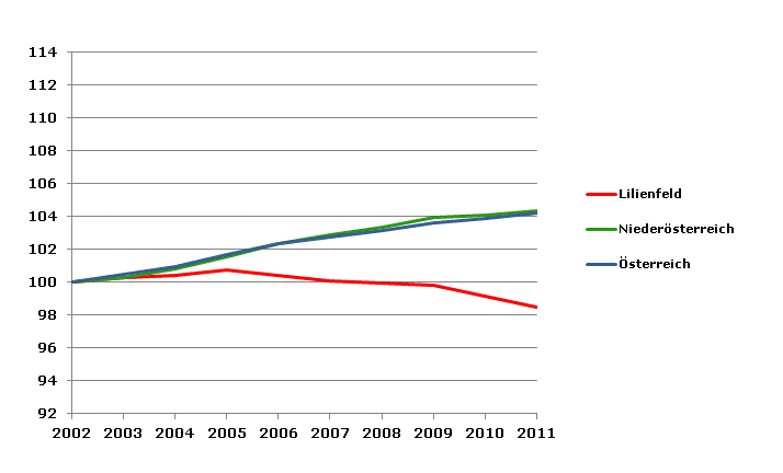 Grafik 2: Bevölkerungsentwicklung 2002-2011 Index 2002=100