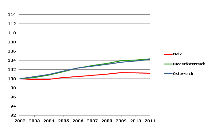 Grafik 2: Bevölkerungsentwicklung 2002-2011 Index 2002=100