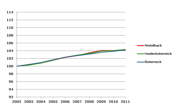 Grafik 2: Bevölkerungsentwicklung 2002-2011 Index 2002=100