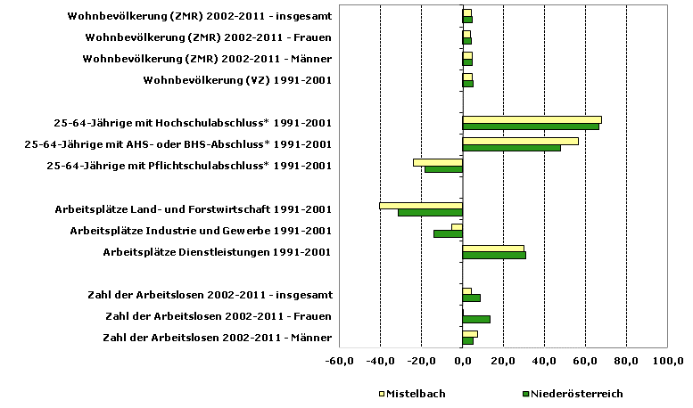 Grafik 1: Indikatoren sozio-ökonomischer Entwicklung