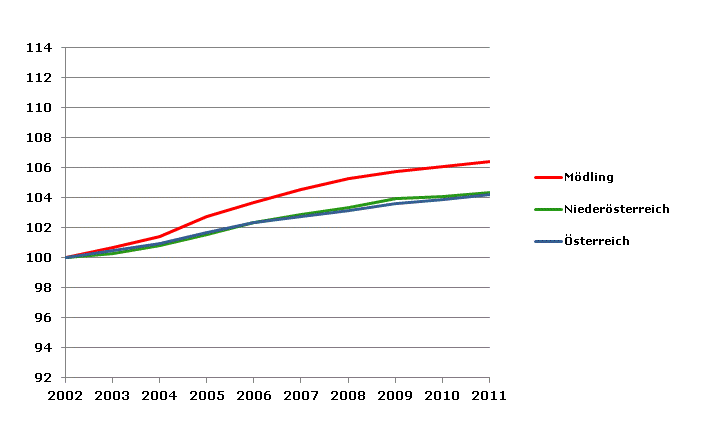 Grafik 2: Bevölkerungsentwicklung 2002-2011 Index 2002=100