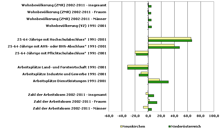 Grafik 1: Indikatoren sozio-ökonomischer Entwicklung