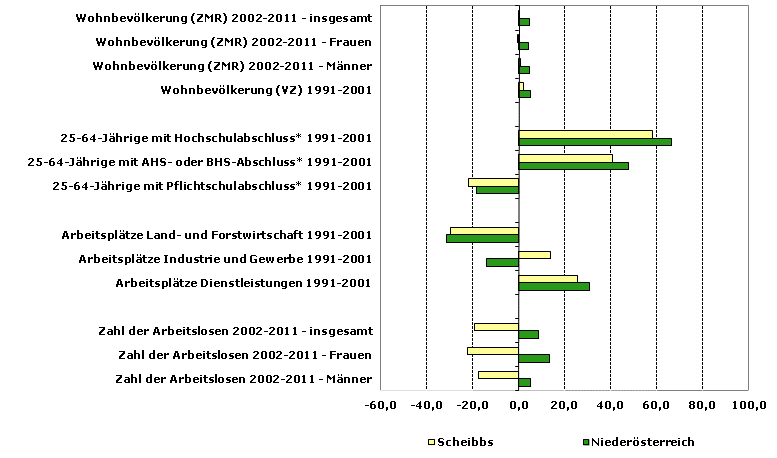 Grafik 1: Indikatoren sozio-ökonomischer Entwicklung