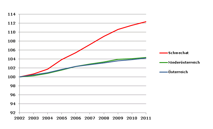 Grafik 2: Bevölkerungsentwicklung 2002-2011 Index 2002=100