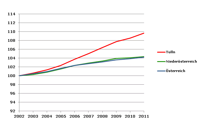 Grafik 2: Bevölkerungsentwicklung 2002-2011 Index 2002=100