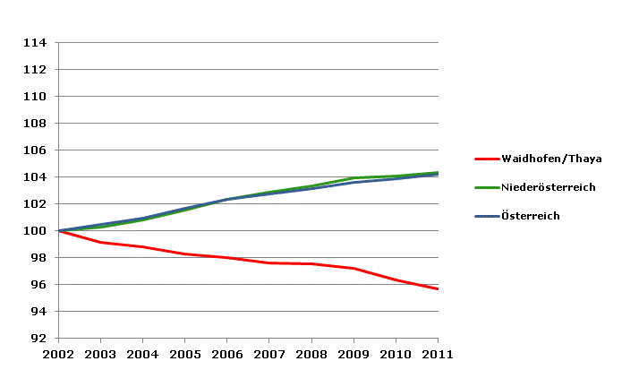 Grafik 2: Bevölkerungsentwicklung 2002-2011 Index 2002=100