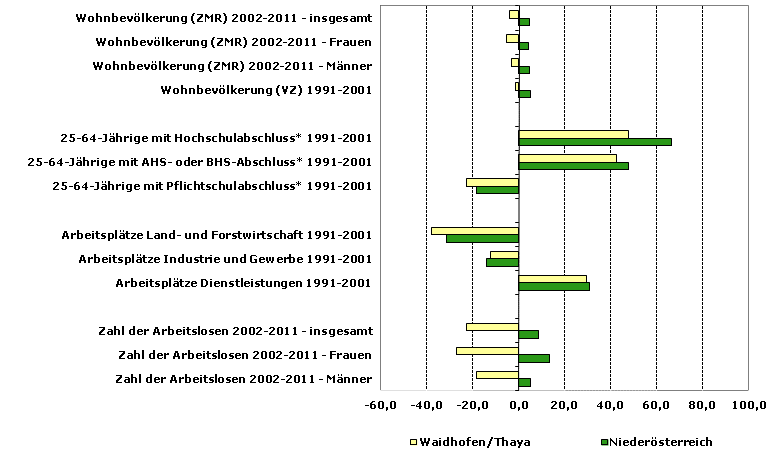 Grafik 1: Indikatoren sozio-ökonomischer Entwicklung