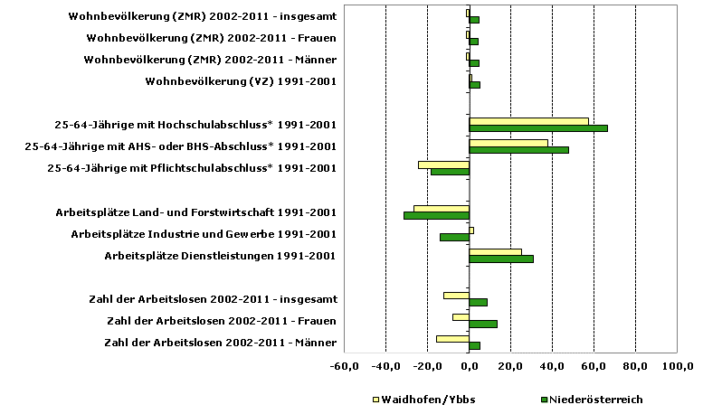 Grafik 1: Indikatoren sozio-ökonomischer Entwicklung