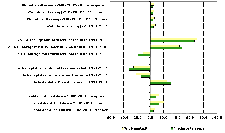 Grafik 1: Indikatoren sozio-ökonomischer Entwicklung