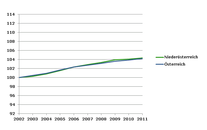 Grafik 2: Bevölkerungsentwicklung 2002-2011 Index 2002=100