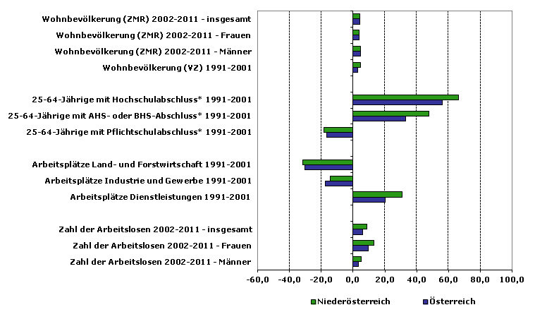 Grafik 1: Indikatoren sozio-ökonomischer Entwicklung