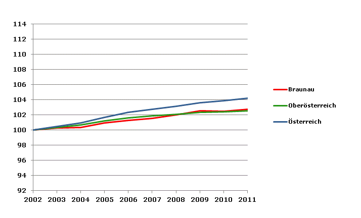 Grafik 2: Bevölkerungsentwicklung 2002-2011 Index 2002=100