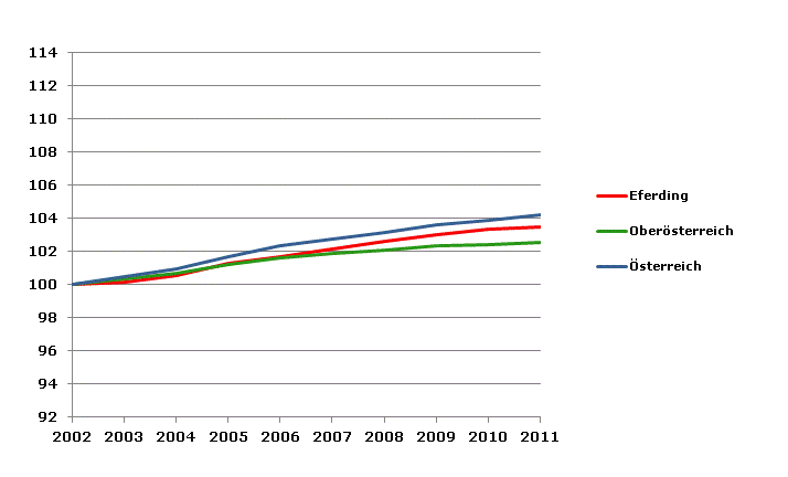 Grafik 2: Bevölkerungsentwicklung 2002-2011 Index 2002=100