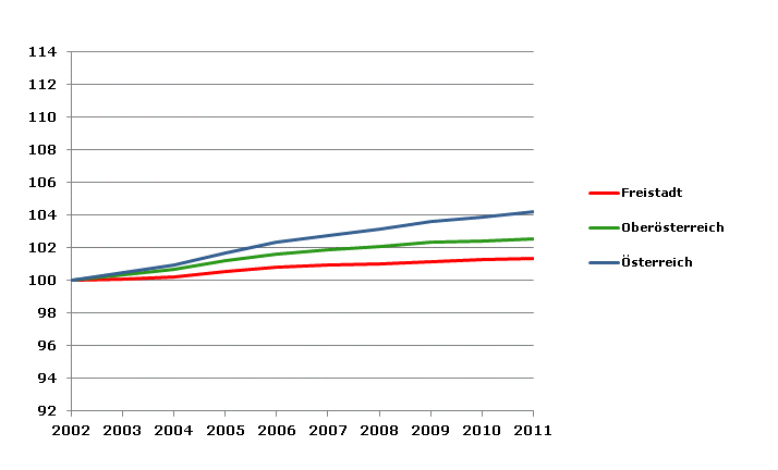 Grafik 2: Bevölkerungsentwicklung 2002-2011 Index 2002=100