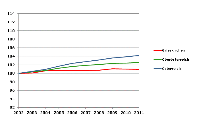 Grafik 2: Bevölkerungsentwicklung 2002-2011 Index 2002=100