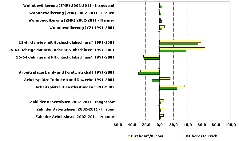 Grafik 1: Indikatoren sozio-ökonomischer Entwicklung