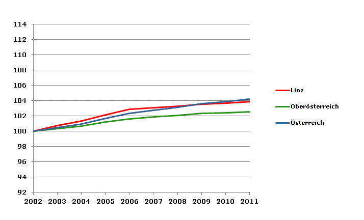 Grafik 2: Bevölkerungsentwicklung 2002-2011 Index 2002=100