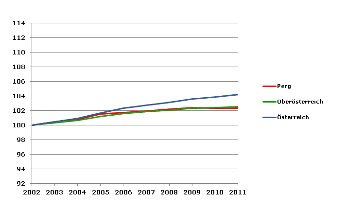 Grafik 2: Bevölkerungsentwicklung 2002-2011 Index 2002=100