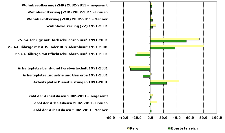 Grafik 1: Indikatoren sozio-ökonomischer Entwicklung