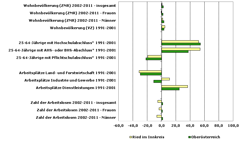 Grafik 1: Indikatoren sozio-ökonomischer Entwicklung