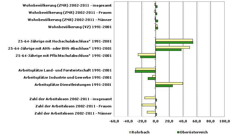 Grafik 1: Indikatoren sozio-ökonomischer Entwicklung