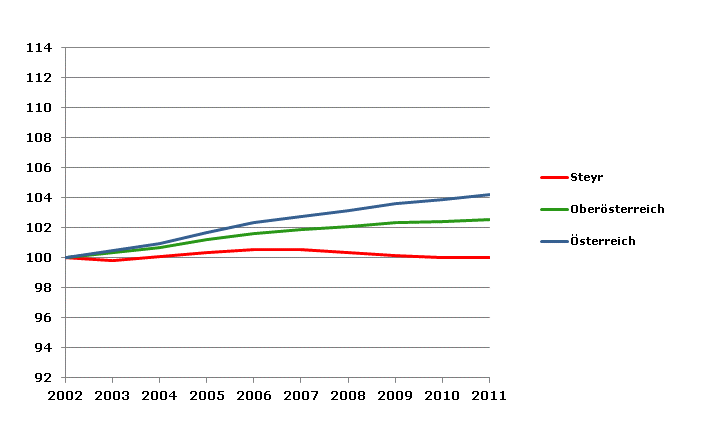 Grafik 2: Bevölkerungsentwicklung 2002-2011 Index 2002=100